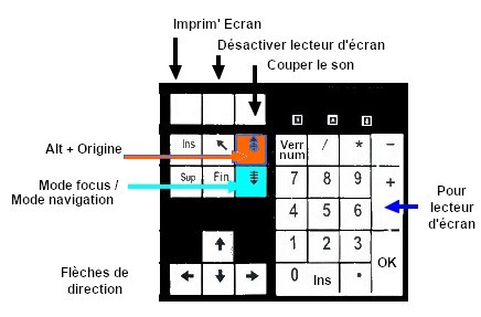 Pavé numérique d'un clavier.
