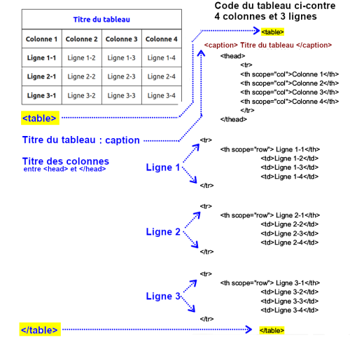 code d'un tableau